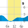 Shell Point tide chart for Wednesday, November 9, 2022
