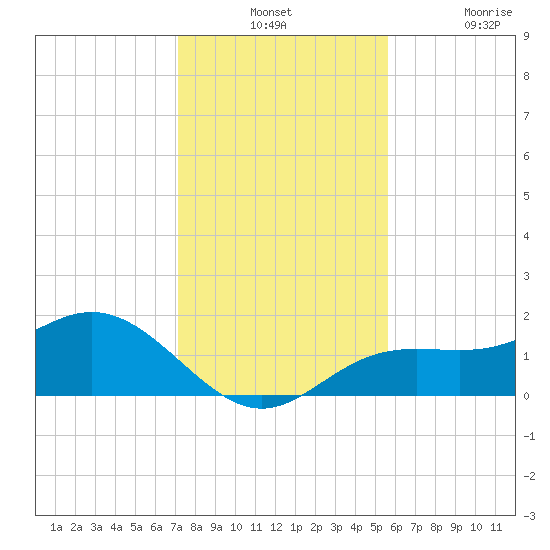 Shell Point tide chart for Monday, December 12, 2022