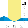 Shell Point tide chart for Tuesday, December 13, 2022