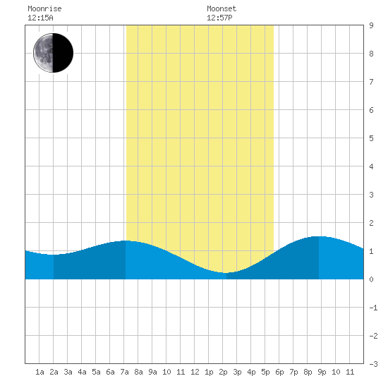 Shell Point tide chart for Friday, December 16, 2022