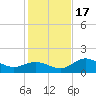 Shell Point tide chart for Saturday, December 17, 2022