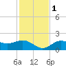Shell Point tide chart for Thursday, December 1, 2022
