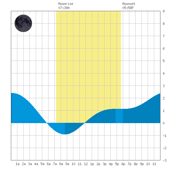 Shell Point tide chart for Friday, December 23, 2022