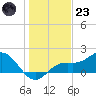 Shell Point tide chart for Friday, December 23, 2022