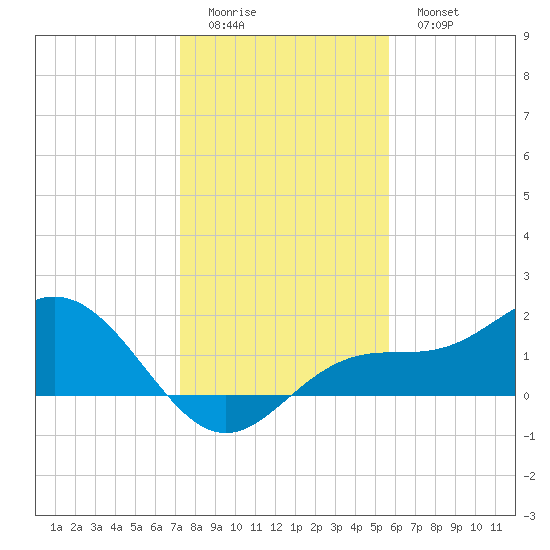 Shell Point tide chart for Saturday, December 24, 2022