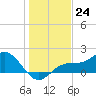 Shell Point tide chart for Saturday, December 24, 2022