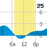 Shell Point tide chart for Sunday, December 25, 2022