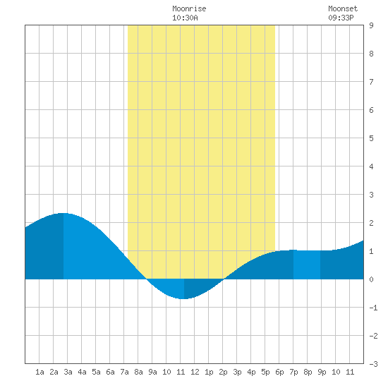 Shell Point tide chart for Monday, December 26, 2022