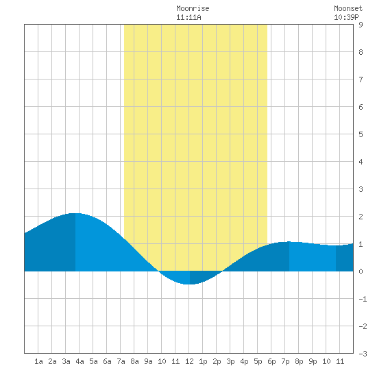 Shell Point tide chart for Tuesday, December 27, 2022