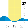 Shell Point tide chart for Tuesday, December 27, 2022