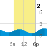 Shell Point tide chart for Friday, December 2, 2022