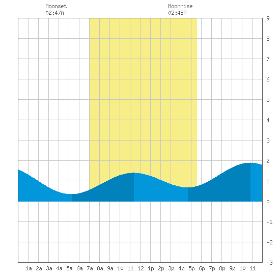 Shell Point tide chart for Saturday, December 3, 2022