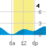 Shell Point tide chart for Sunday, December 4, 2022