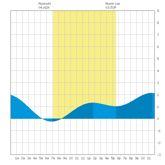Shell Point tide chart for Monday, December 5, 2022