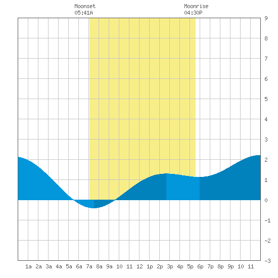 Shell Point tide chart for Tuesday, December 6, 2022
