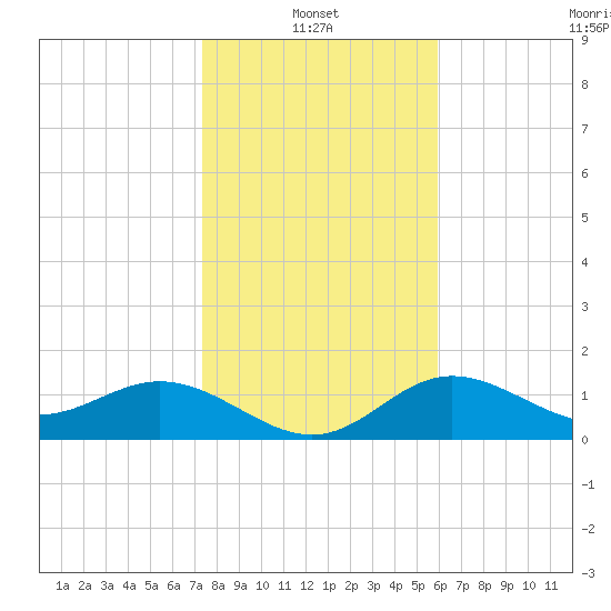 Shell Point tide chart for Friday, January 13, 2023