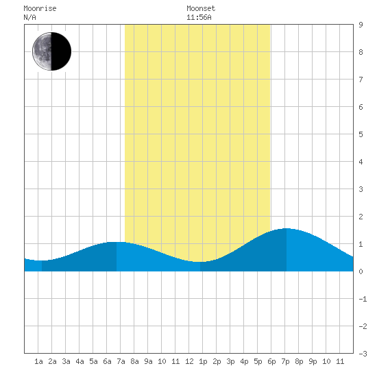 Shell Point tide chart for Saturday, January 14, 2023