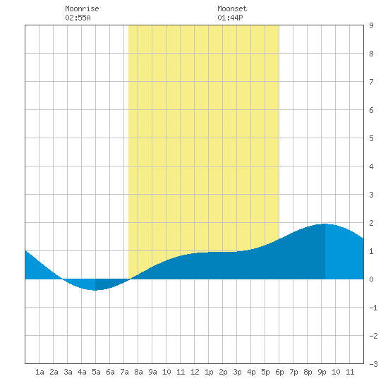 Shell Point tide chart for Tuesday, January 17, 2023