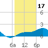 Shell Point tide chart for Tuesday, January 17, 2023