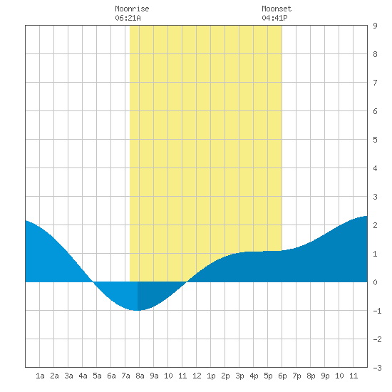 Shell Point tide chart for Friday, January 20, 2023