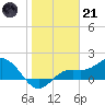 Shell Point tide chart for Saturday, January 21, 2023