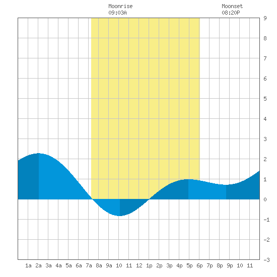 Shell Point tide chart for Monday, January 23, 2023