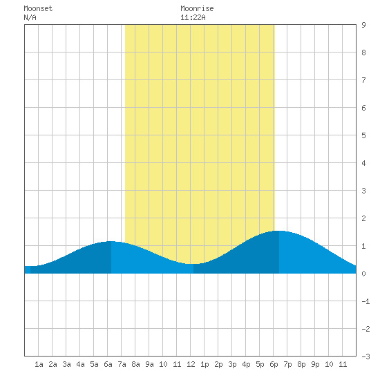 Shell Point tide chart for Friday, January 27, 2023