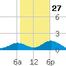 Shell Point tide chart for Friday, January 27, 2023