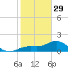 Shell Point tide chart for Sunday, January 29, 2023