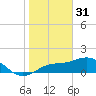 Shell Point tide chart for Tuesday, January 31, 2023