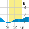 Shell Point tide chart for Tuesday, January 3, 2023