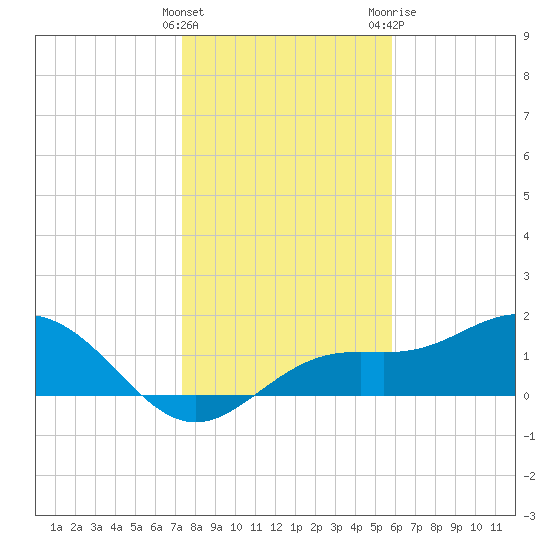 Shell Point tide chart for Thursday, January 5, 2023