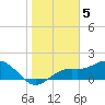 Shell Point tide chart for Thursday, January 5, 2023