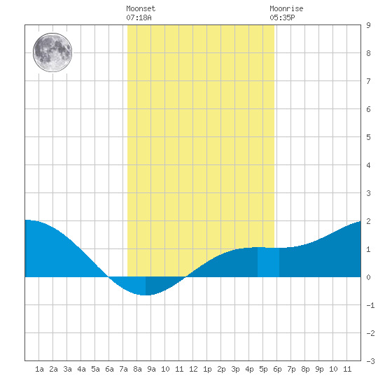 Shell Point tide chart for Friday, January 6, 2023