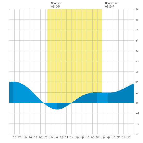 Shell Point tide chart for Saturday, January 7, 2023