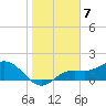 Shell Point tide chart for Saturday, January 7, 2023
