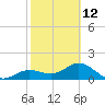 Shell Point tide chart for Sunday, February 12, 2023