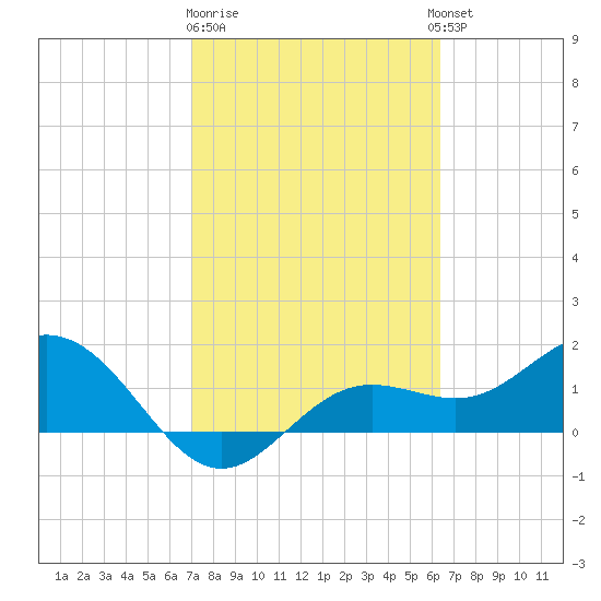 Shell Point tide chart for Sunday, February 19, 2023