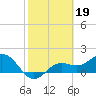 Shell Point tide chart for Sunday, February 19, 2023