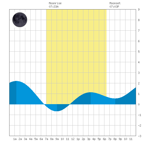 Shell Point tide chart for Monday, February 20, 2023
