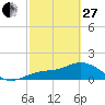 Shell Point tide chart for Monday, February 27, 2023