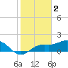 Shell Point tide chart for Thursday, February 2, 2023