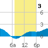 Shell Point tide chart for Friday, February 3, 2023