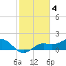 Shell Point tide chart for Saturday, February 4, 2023