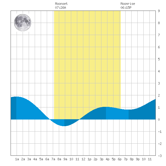 Shell Point tide chart for Sunday, February 5, 2023
