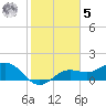Shell Point tide chart for Sunday, February 5, 2023