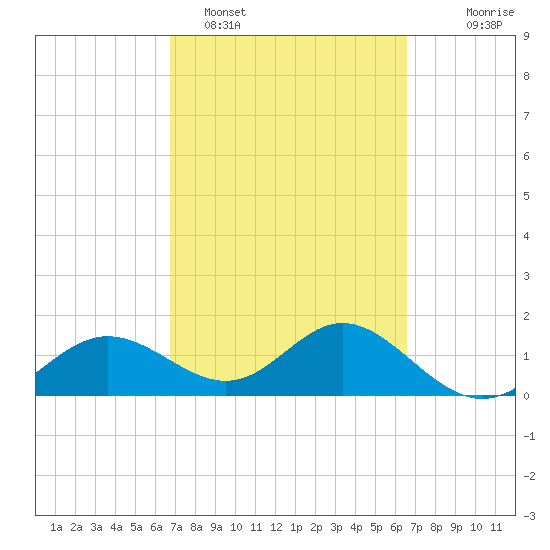 Shell Point tide chart for Friday, March 10, 2023