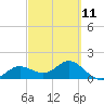 Shell Point tide chart for Saturday, March 11, 2023