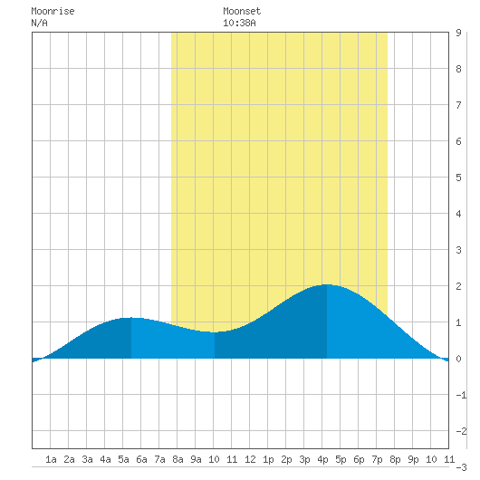 Shell Point tide chart for Sunday, March 12, 2023