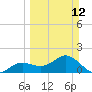 Shell Point tide chart for Sunday, March 12, 2023